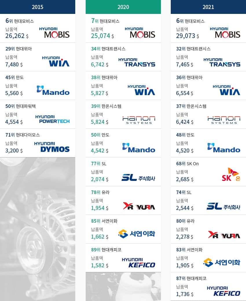 Driving Ahead South Korea’s Auto Parts Industry Gears Up Amid Global Challenges