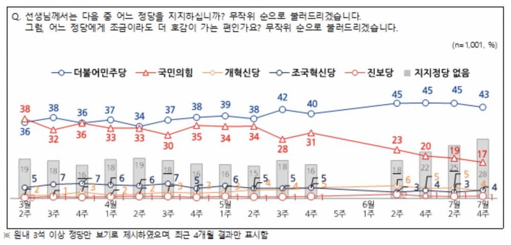 No Sympathy Bounce: People Power Party Dips to Historic Low