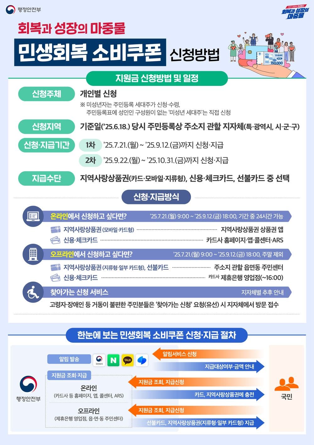 All You Need to Know About the Open 민생회복 Consumption Coupons